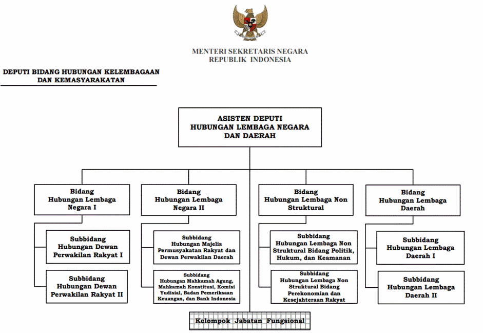 Struktur Organisasi Sekretariat Negara