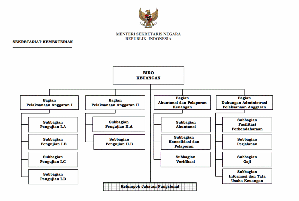 | Sekretariat Negara